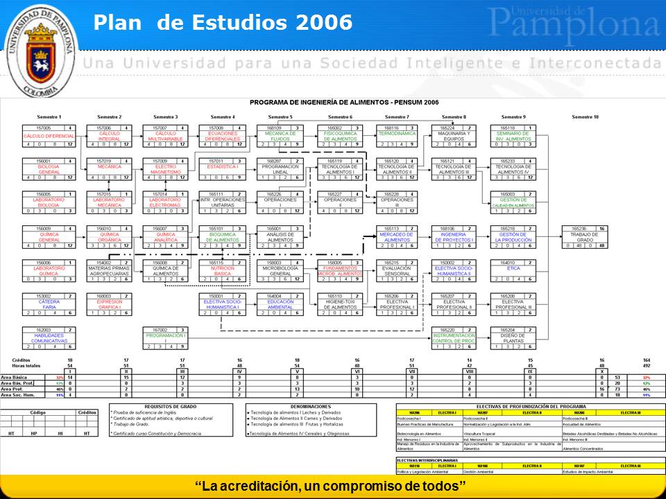 Figura 2. Plan de Estudios 2006