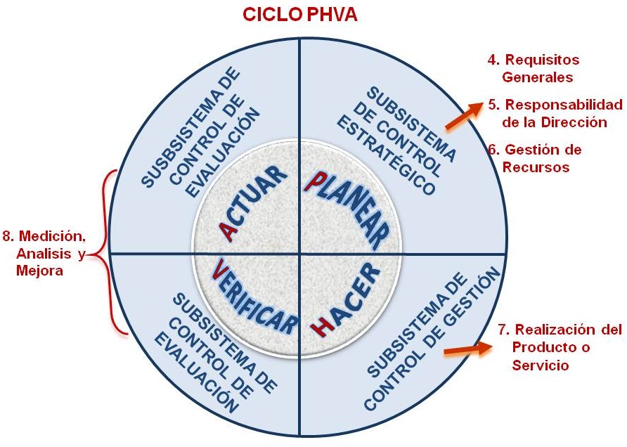 Sistema Integrado de Gestion - Universidad de Pamplona - Estructura SIG