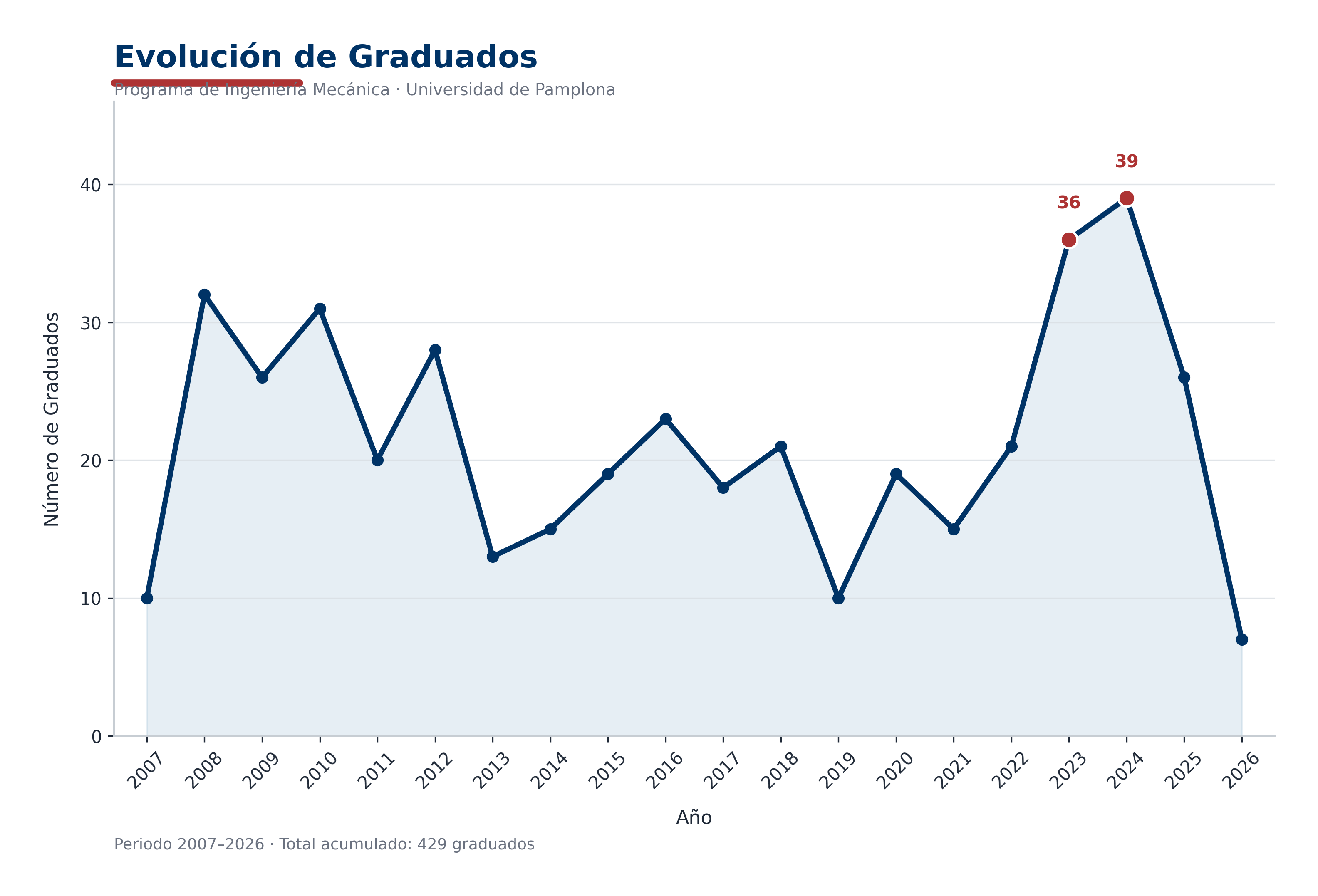 Evoluci&oacute;n de graduados de Ingenier&iacute;a Mec&aacute;nica 2007-2026
