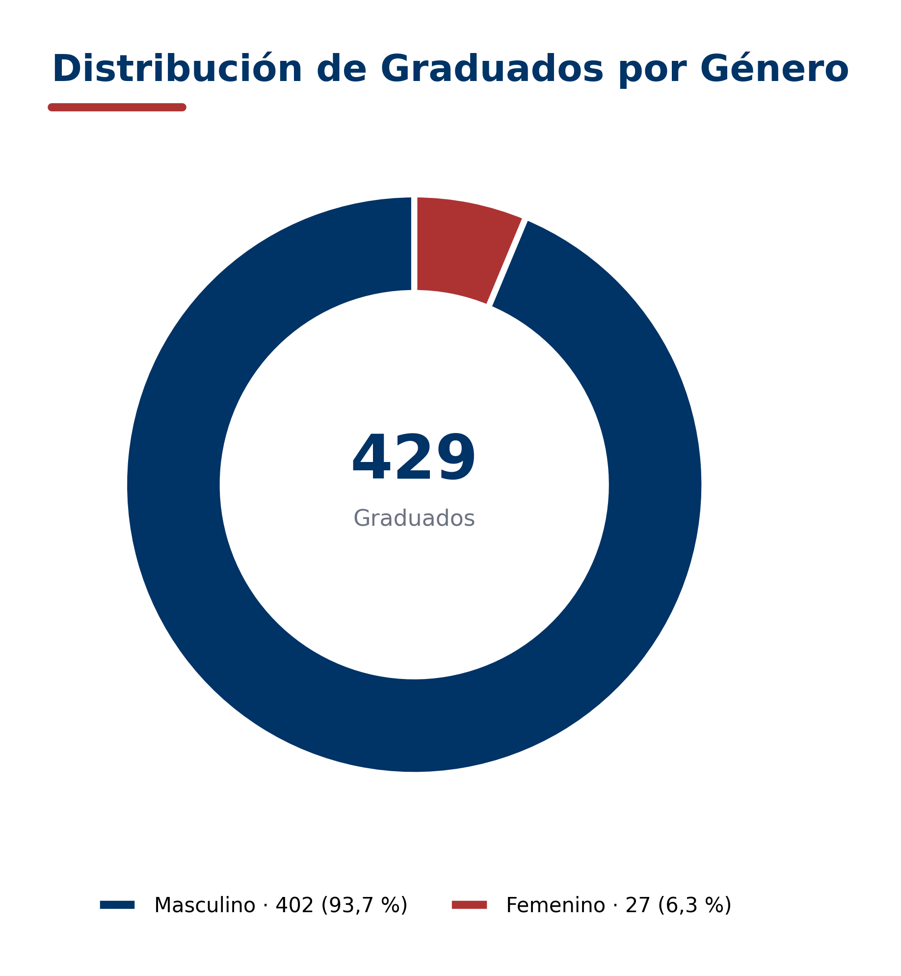 Distribuci&oacute;n de graduados por g&eacute;nero
