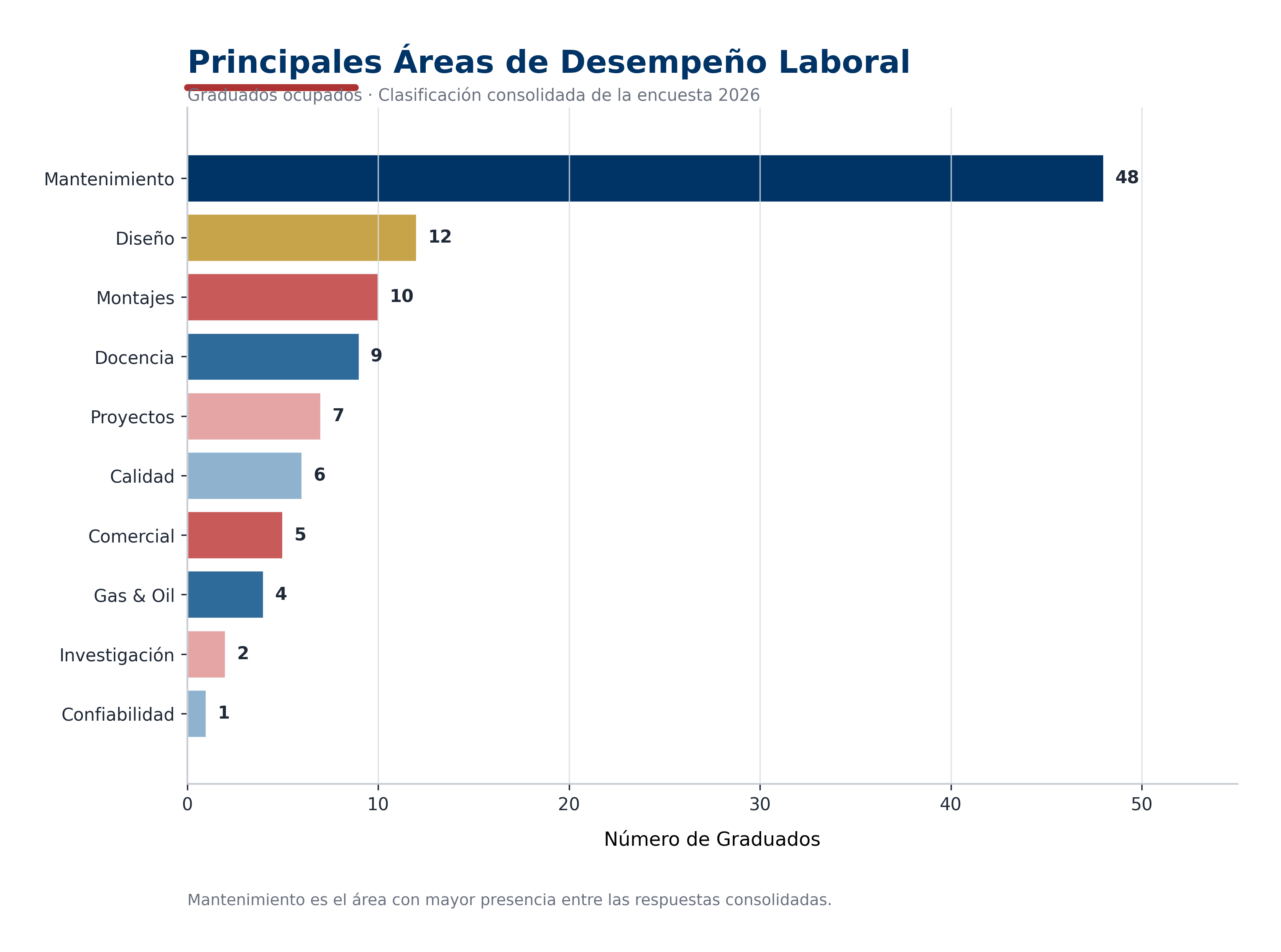Principales &aacute;reas de desempe&ntilde;o laboral