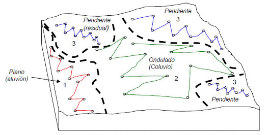 Recorrido para la recolección de muestras de suelos