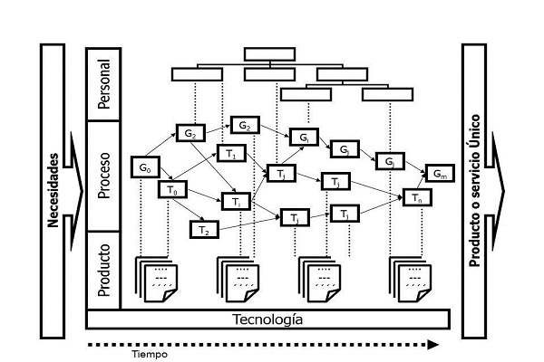 Figura 2. Representaci&oacute;n de la concepci&oacute;n adoptado sobre el concepto de proyecto
