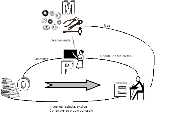 Figura 6. Modelo Investigativo