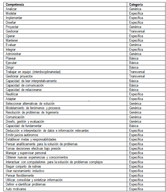 Tabla 1. Competencia a trav&eacute;s del plan curricular