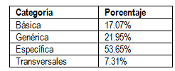 Tabla 2. Porcentaje de competencias