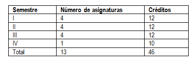 Tabla 3. Total de asignaturas y cr&eacute;ditos por semestre